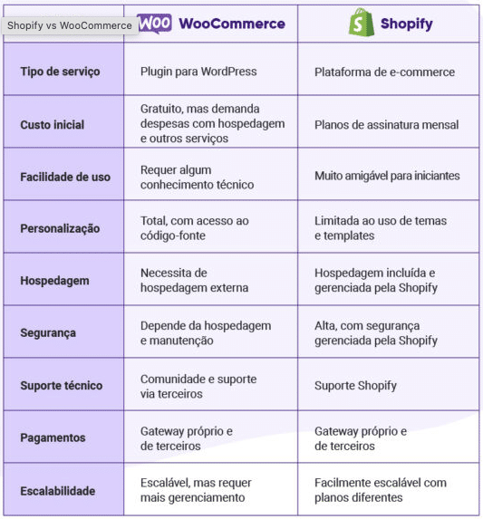 Comparativo woocommerce ou shopify
